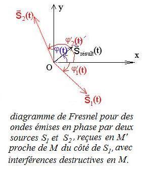 Diagramme de Fresnel pour des ondes émises en phase par deux sources synchrones, en un point '"`UNIQ--postMath-000000D3-QINU`"' proche d'un point '"`UNIQ--postMath-000000D4-QINU`"' en interférences destructives, '"`UNIQ--postMath-000000D5-QINU`"' étant situé du côté de la source '"`UNIQ--postMath-000000D6-QINU`"'