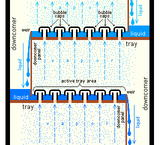 Section of an industrial distillation tower showing detail of trays with bubble caps Bubble Cap Trays.PNG