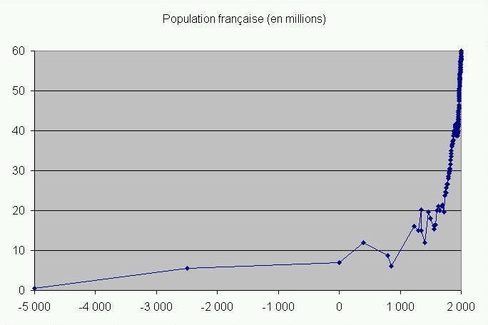 HistoirePopulationFr.jpg