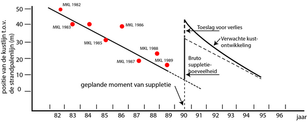 Ontwerpmethode voor zandsuppletie