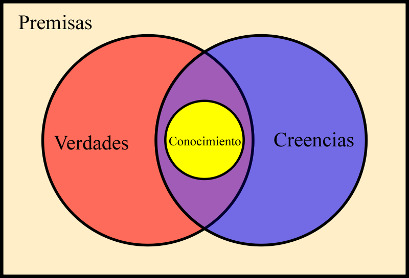 File:Definicion clasica de conocimiento.png