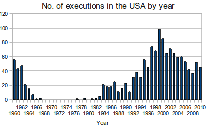 English: Total number of executions carried ou...