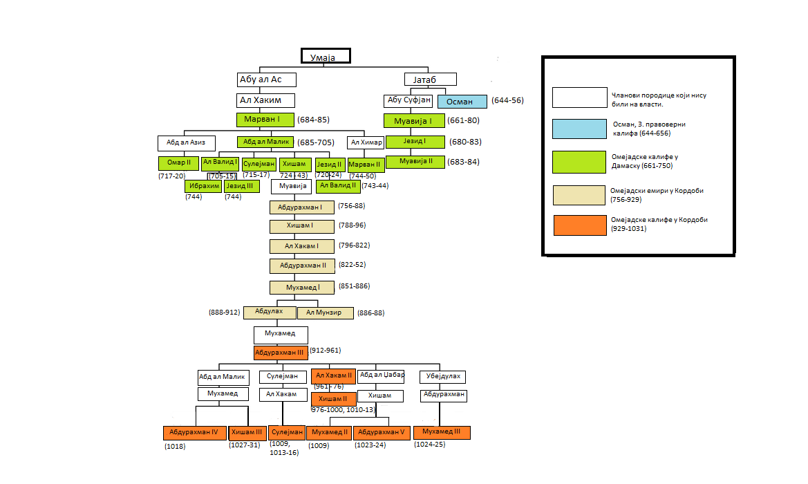 Umayyad family tree