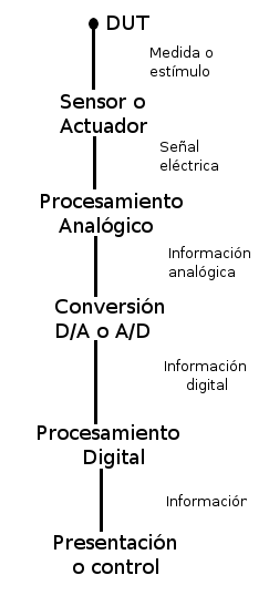 flujo de la información en un instrumento