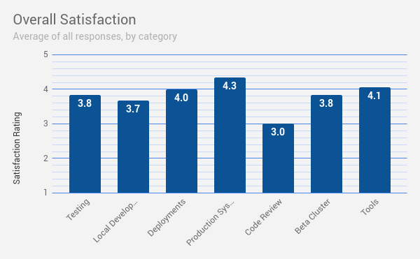 Bar graph summarizes the FY2019 Developer Satisfaction Survey results