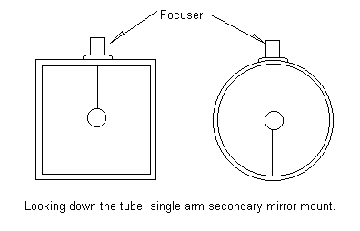 diagram showing the position of a tube position mount relative to the focuser in a round and a square tube