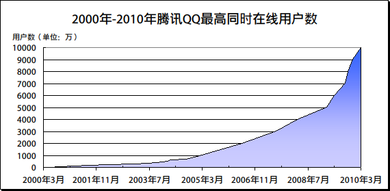 TencentQQSimultaneousOnlineUsersChart.pn