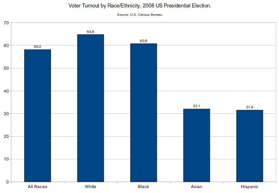 Voter_Turnout_by_Race-Ethnicity,_2008_US_Presidential_Election.png