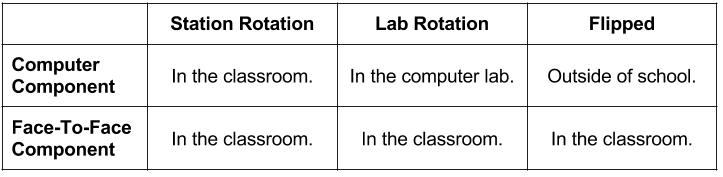 Chart illustrating the different types of blended instruction.