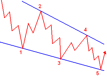 Führende Diagonale