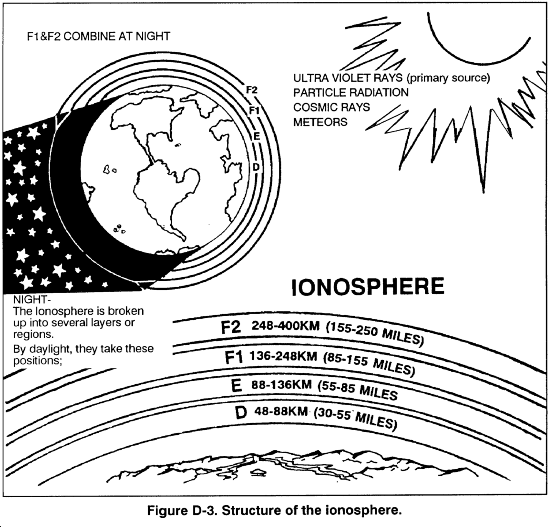 Figure D-3 Structure of the ionosphere (FM 7-93 1995).gif