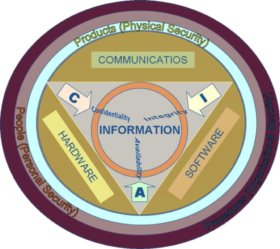 Information Security education