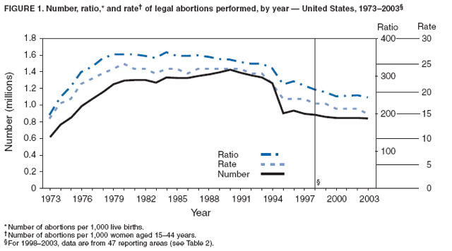  ... ), there were 854,122 legal induced abortions in the US in 2003. [6