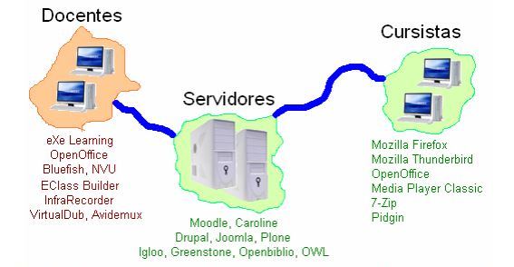 Esquema de software libre aplicado al e-learning.