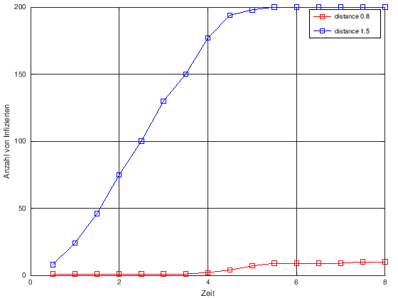 Vergleich der räumlichen Ausbreitung bei einer Infektionsübertragung ab einem Radius von 0,8 m (rot) und 1,5 m (blau)