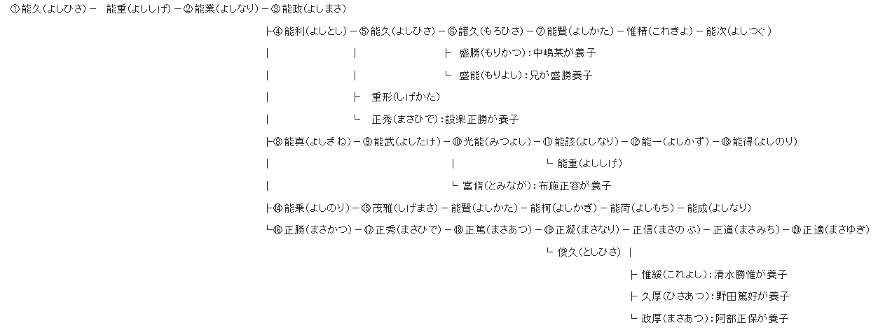 設楽能久の系図