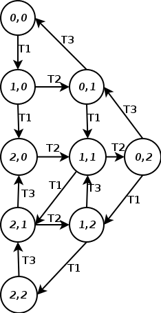 The reachability graph of N2. Reachability graph for petri net.png