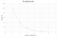 Graph of relative brightness versus magnitude Apparent magnitude.svg