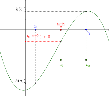 Illustration: if the function value is negative in the middle.