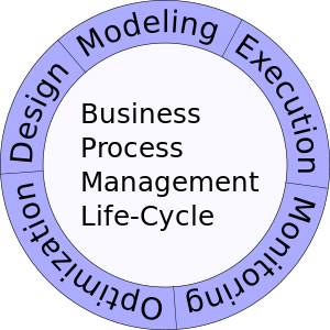 The Business Process Management Life-Cycle
