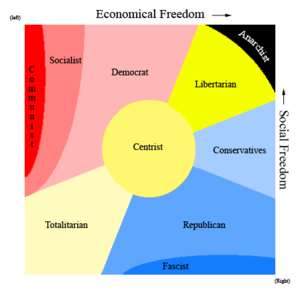 Diagram over ideological standpoints and the p...