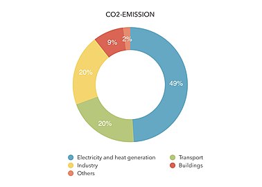 CO2-ren emisioen ehuneko ezberdinak ekintza ezberdienei dagokie, batez ere elektrizitateari,industriari eta transporteen erabilpenari.