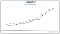 Evolução da População (1864 / 2011)