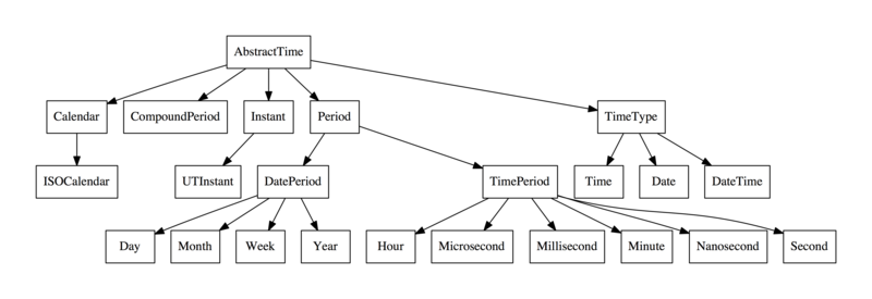 Shows the hierarchy of date and date-time types in Julia v0.6.