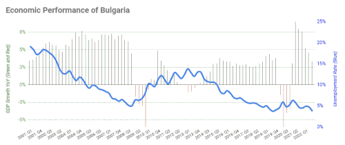 GSYİH ve işsizliği gösteren grafik