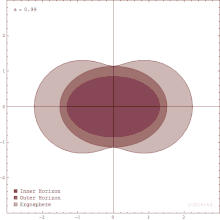 The ergosphere is a region outside of the event horizon, where objects cannot remain in place. Ergosphere and event horizon of a rotating black hole (no animation).gif