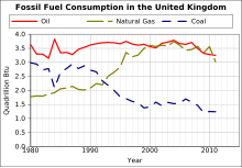 Fossil fuel consumption in the UK. Since the 1990s, coal use declined while natural gas use increased. Fossil fuel consumption in the United Kingdom.svg