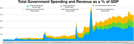 Chart depicting an increase in U.S. government spending as a percentage of GDP over time, particularly since World War I