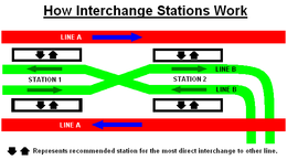 Diagram of a paired cross-platform interchange InterchangeStation.png