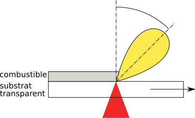 Effet de la vitesse de déroulement sur la direction du jet