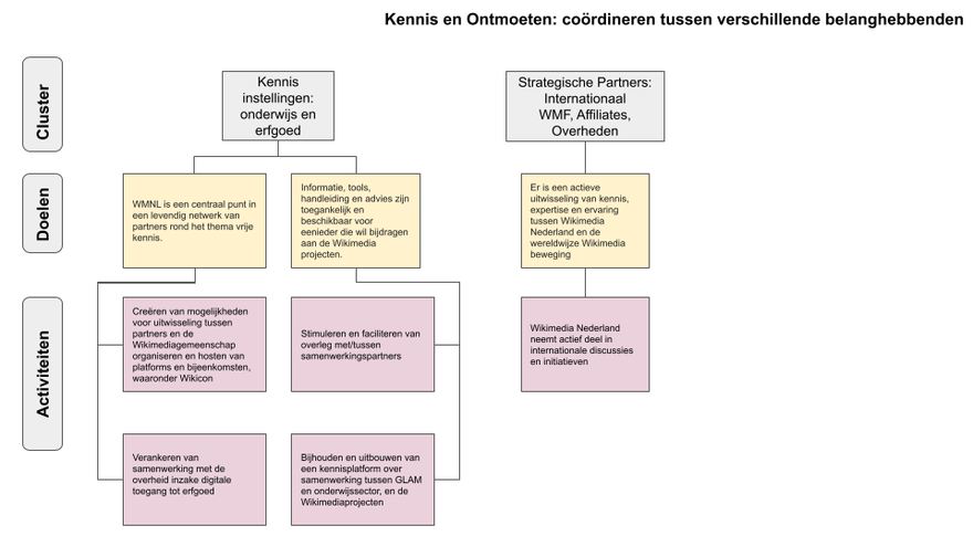 Kennis en ontmoeten overzicht MJP 2022