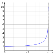 Lorentz factor as a function of velocity. It starts at value 1 and for  it goes to infinity.