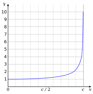 A Lorentz-tényező a sebesség függvényében.