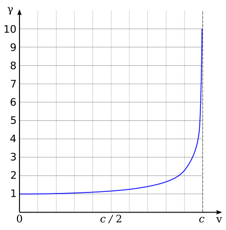 facteur de lorentz