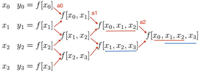 A table for solving the coefficients of a Newton's polynomial.