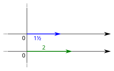 Ausgangslage zur Berechnung des Produkts 2·1½ auf der Zahlengeraden