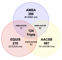 Number of schools with single, double and triple (AACSB-AMBA-EQUIS) worldwide.png