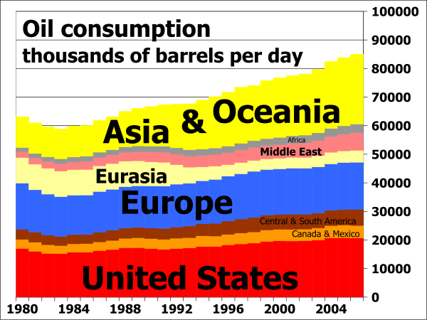 http://en.wikipedia.org/wiki/Image:Oil_consumption_per_day_by_region_from_1980_to_2006.svg