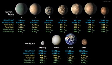 Konsep artis gambaran sistem keplanetan TRAPPIST-1 yang mungkin terlihat, berdasarkan data yang tersedia mengenai diameter, massa, dan jarak mereka dari bintang induk