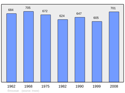 Population - Municipality code 03112.svg