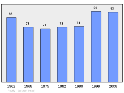 Reference: 
 INSEE [2]