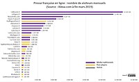 Presse française en ligne : nombre de visiteurs mensuels