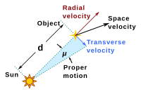 Relation between proper motion and velocity components of a distant, moving celestial object as seen from the Solar System (not to scale). Proper motion.svg