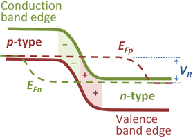 Quasi-Fermi levels in reverse-biased p–n diode.