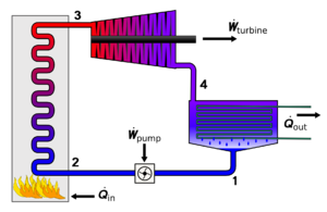 Flow diagram of the four main devices used in the Rankine cycle. 1) Feedwater pump 2) Boiler or steam generator 3) Turbine or engine 4) Condenser; where Q=heat and W=work. Most of the heat is rejected as waste. Rankine cycle layout.png