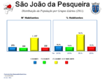 Evolução da População 1864 / 2011